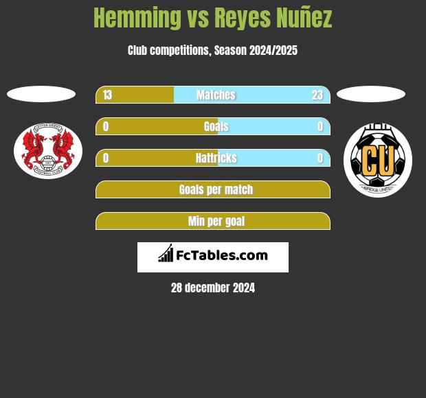 Hemming vs Reyes Nuñez h2h player stats