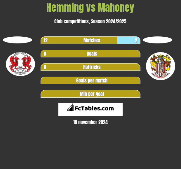 Hemming vs Mahoney h2h player stats