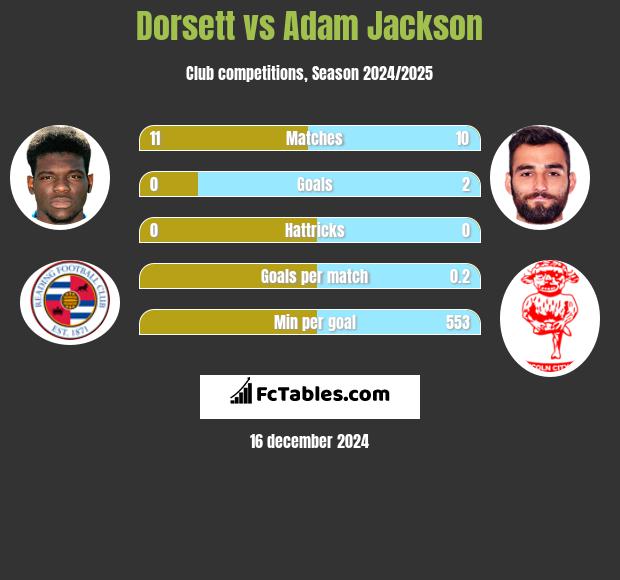 Dorsett vs Adam Jackson h2h player stats