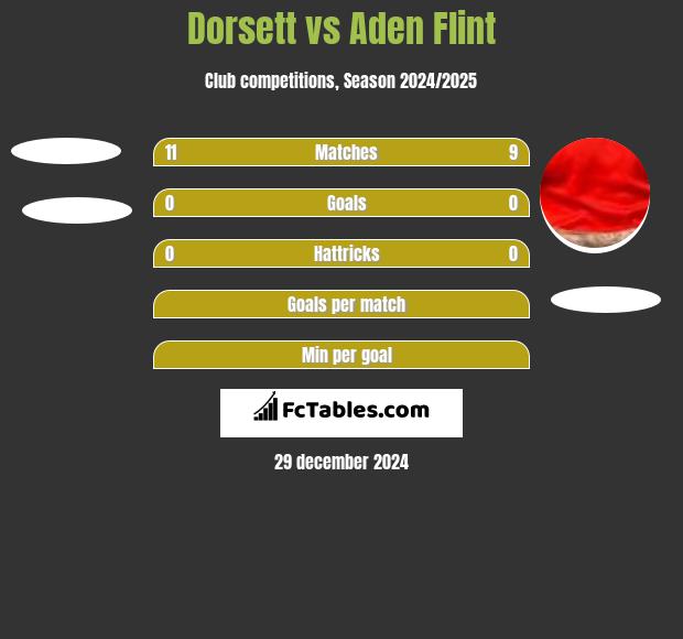 Dorsett vs Aden Flint h2h player stats