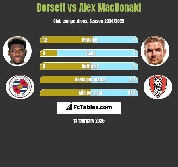 Dorsett vs Alex MacDonald h2h player stats