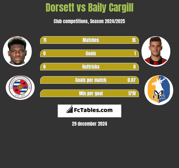 Dorsett vs Baily Cargill h2h player stats