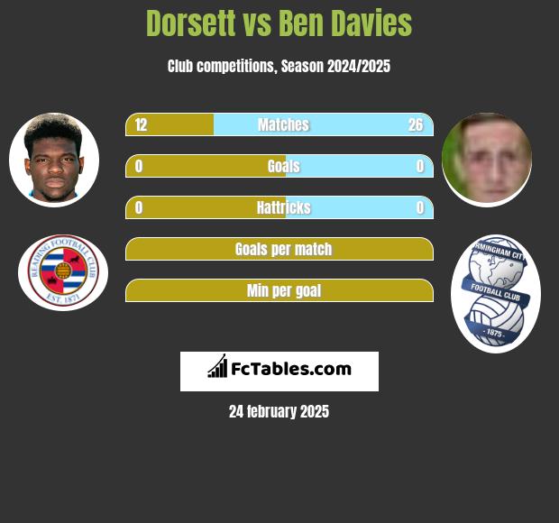 Dorsett vs Ben Davies h2h player stats