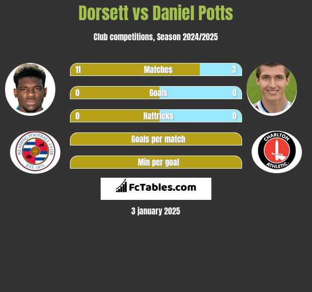 Dorsett vs Daniel Potts h2h player stats