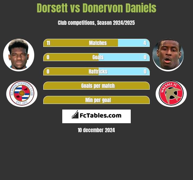 Dorsett vs Donervon Daniels h2h player stats