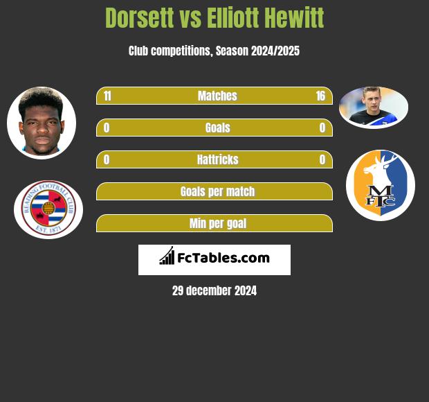 Dorsett vs Elliott Hewitt h2h player stats