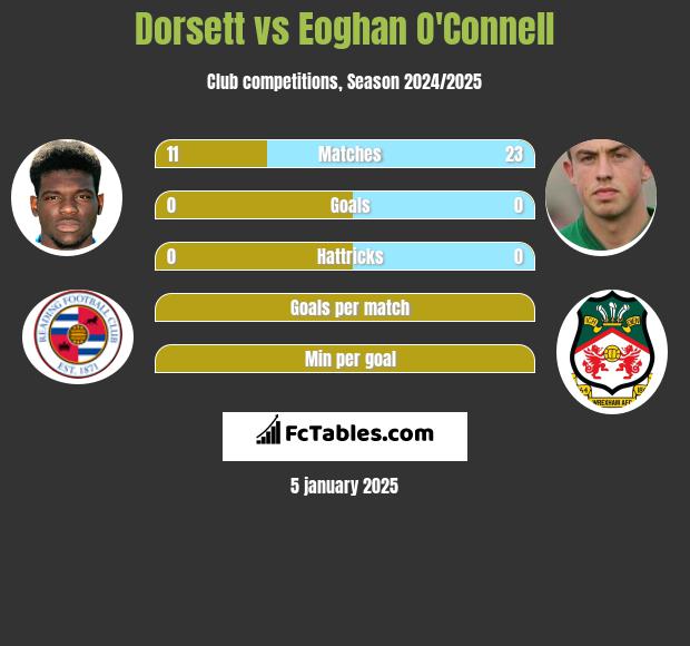 Dorsett vs Eoghan O'Connell h2h player stats