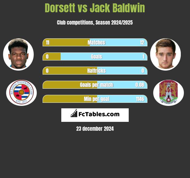 Dorsett vs Jack Baldwin h2h player stats