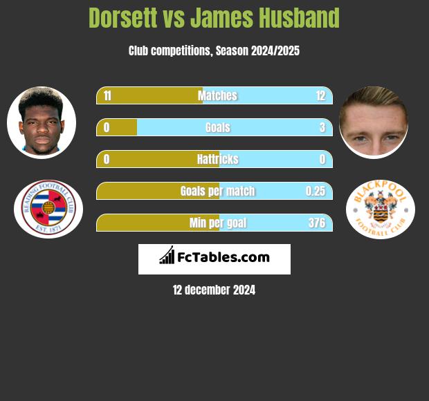 Dorsett vs James Husband h2h player stats