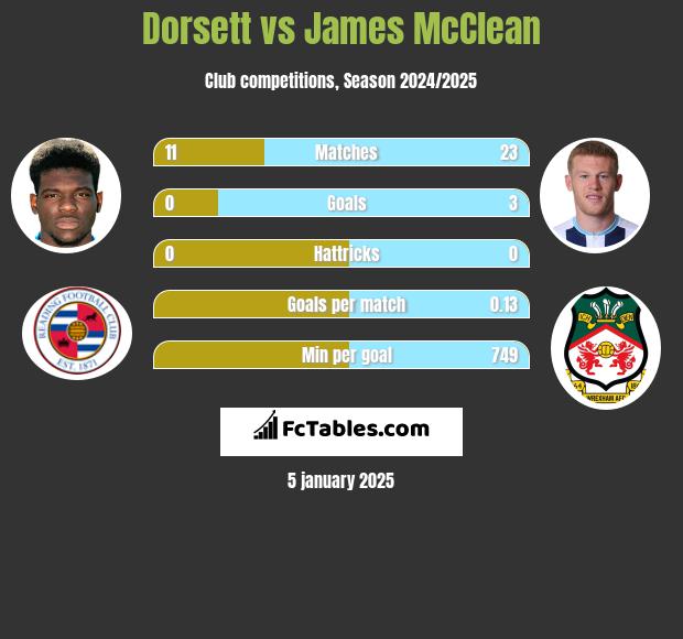 Dorsett vs James McClean h2h player stats