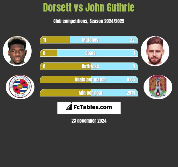 Dorsett vs John Guthrie h2h player stats