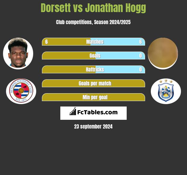 Dorsett vs Jonathan Hogg h2h player stats