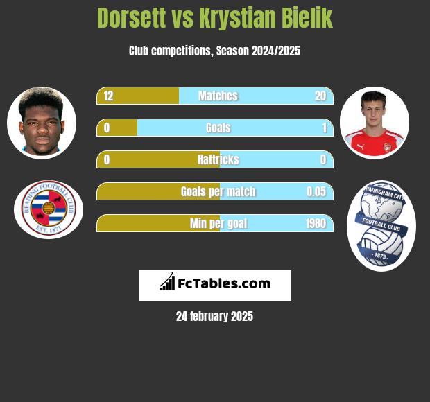 Dorsett vs Krystian Bielik h2h player stats