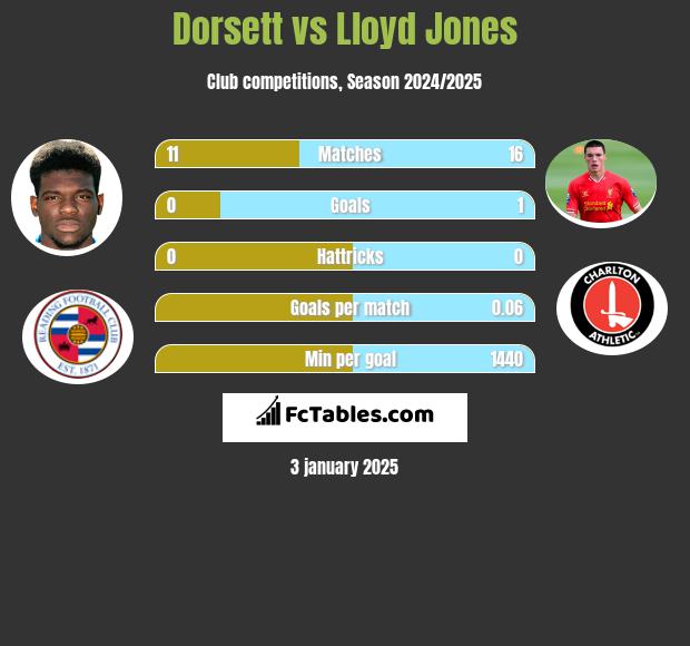 Dorsett vs Lloyd Jones h2h player stats