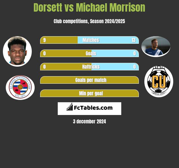 Dorsett vs Michael Morrison h2h player stats