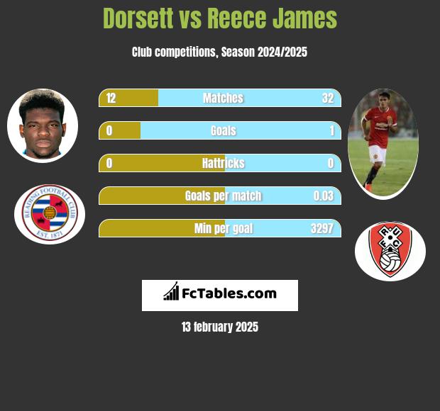 Dorsett vs Reece James h2h player stats