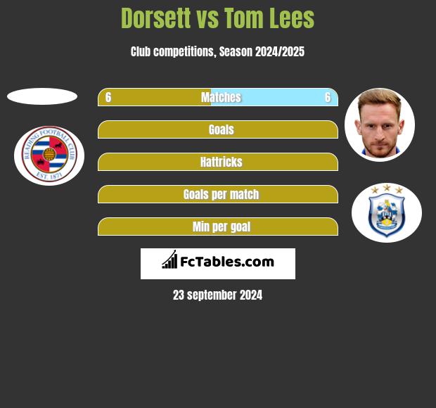 Dorsett vs Tom Lees h2h player stats