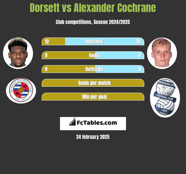 Dorsett vs Alexander Cochrane h2h player stats