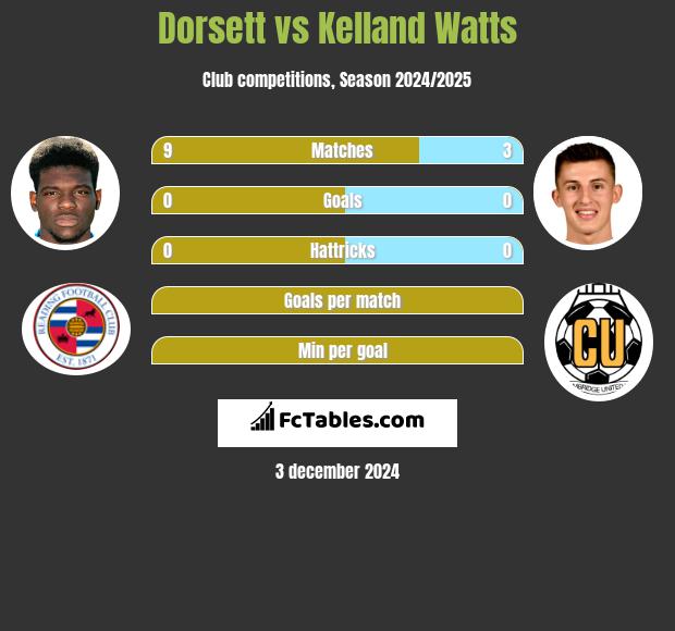 Dorsett vs Kelland Watts h2h player stats