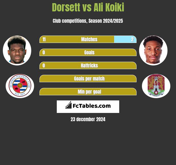 Dorsett vs Ali Koiki h2h player stats