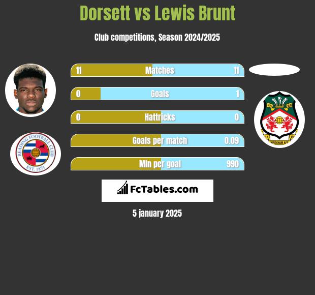 Dorsett vs Lewis Brunt h2h player stats