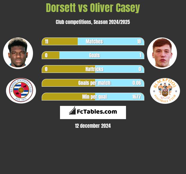 Dorsett vs Oliver Casey h2h player stats