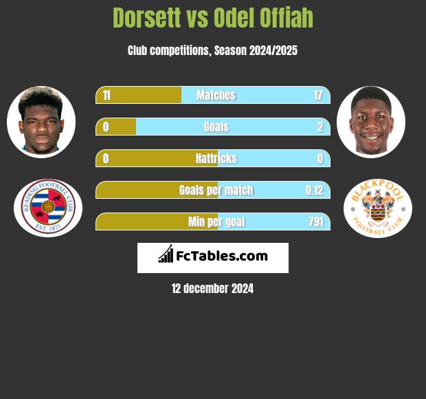 Dorsett vs Odel Offiah h2h player stats