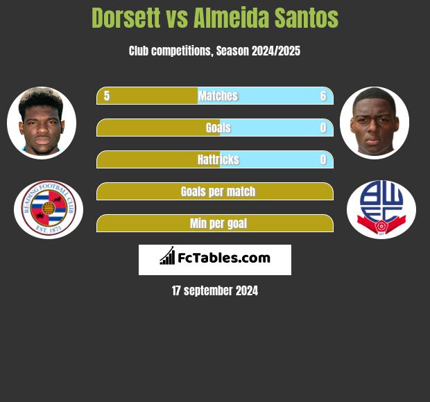 Dorsett vs Almeida Santos h2h player stats