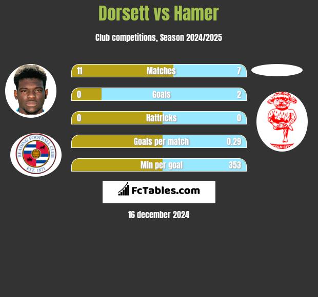 Dorsett vs Hamer h2h player stats