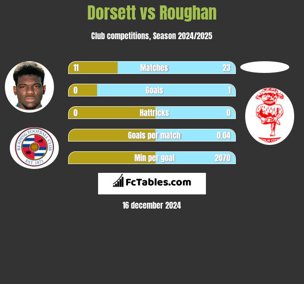 Dorsett vs Roughan h2h player stats