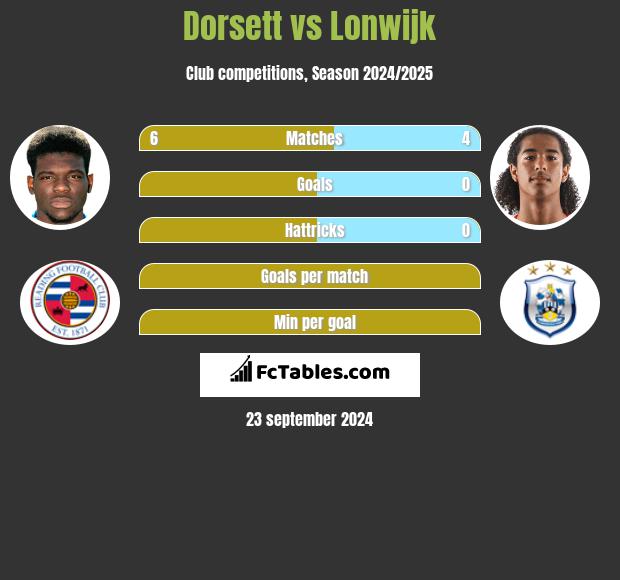 Dorsett vs Lonwijk h2h player stats