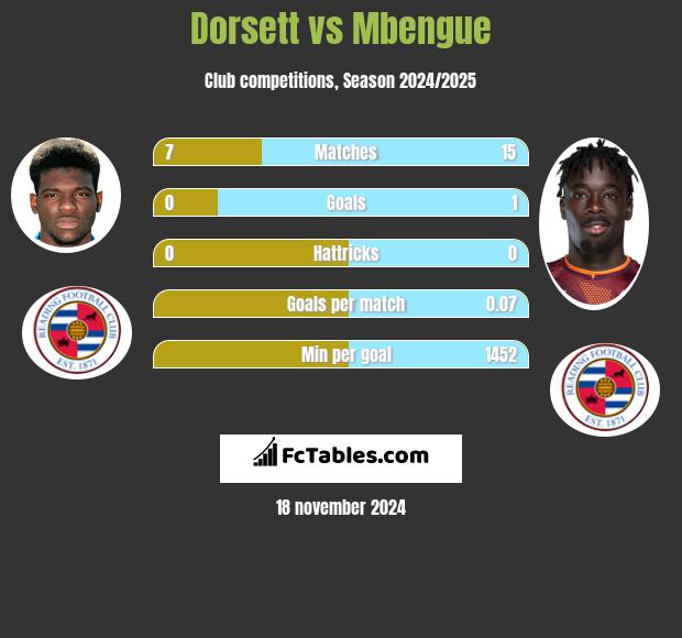 Dorsett vs Mbengue h2h player stats