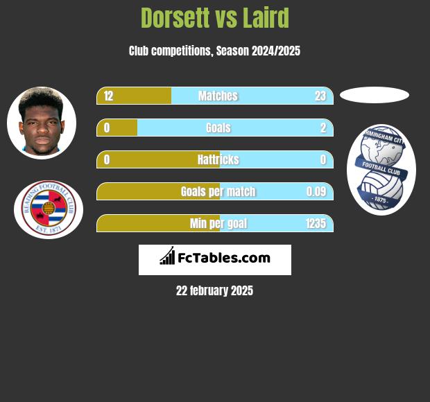 Dorsett vs Laird h2h player stats