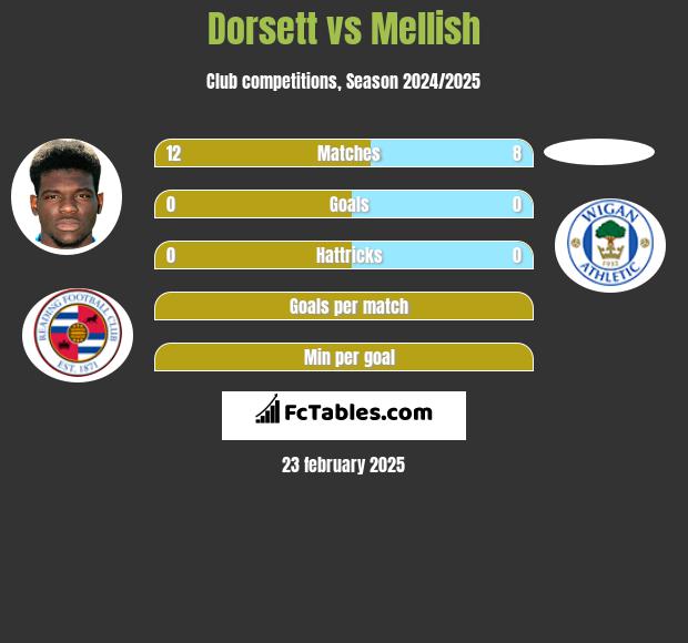 Dorsett vs Mellish h2h player stats