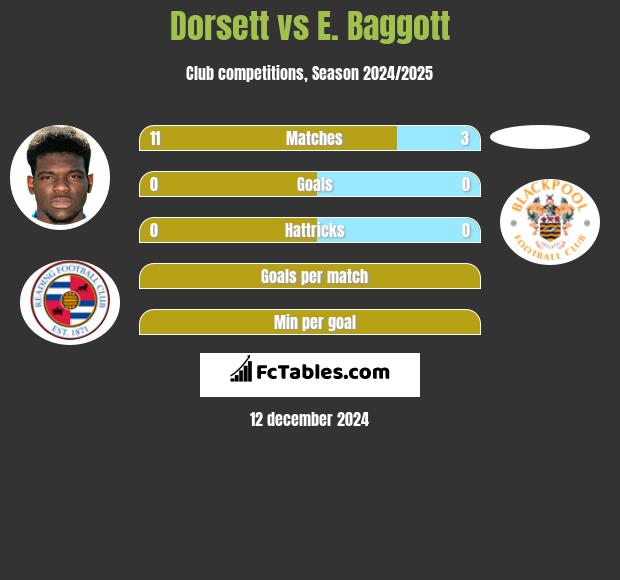 Dorsett vs E. Baggott h2h player stats