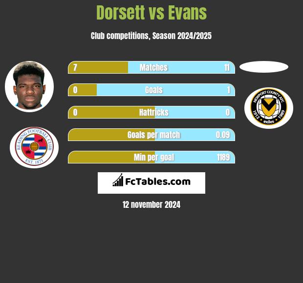 Dorsett vs Evans h2h player stats