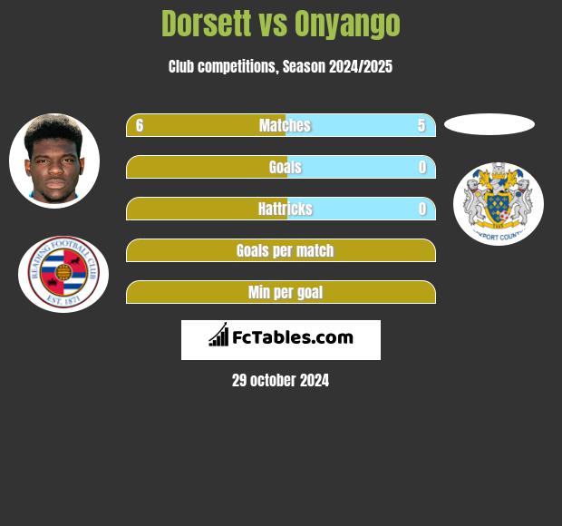 Dorsett vs Onyango h2h player stats