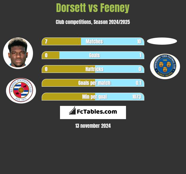 Dorsett vs Feeney h2h player stats