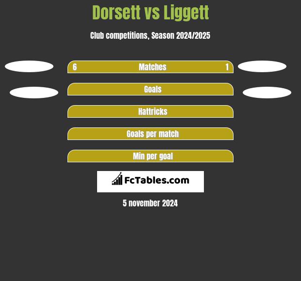 Dorsett vs Liggett h2h player stats