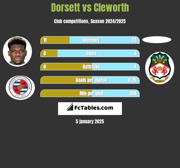 Dorsett vs Cleworth h2h player stats