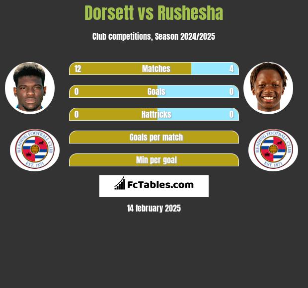 Dorsett vs Rushesha h2h player stats