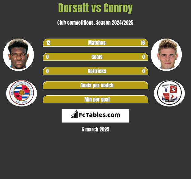 Dorsett vs Conroy h2h player stats