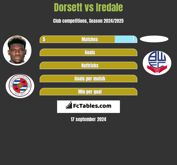 Dorsett vs Iredale h2h player stats