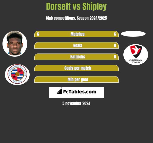 Dorsett vs Shipley h2h player stats