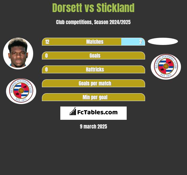 Dorsett vs Stickland h2h player stats