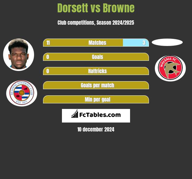 Dorsett vs Browne h2h player stats