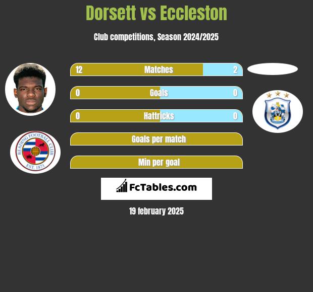 Dorsett vs Eccleston h2h player stats