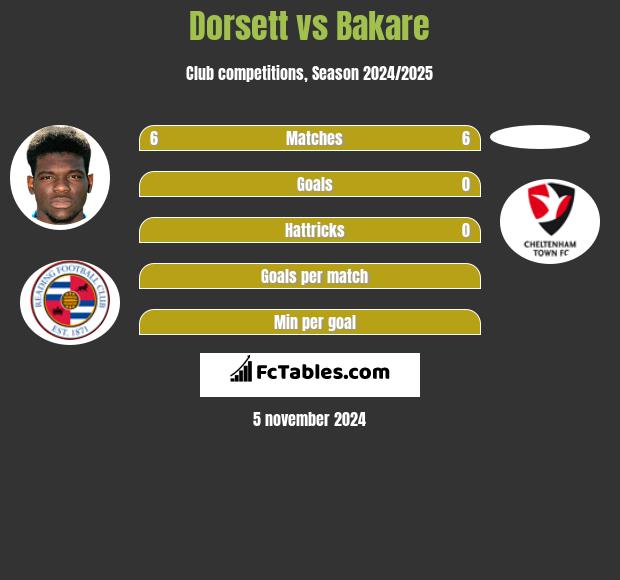 Dorsett vs Bakare h2h player stats