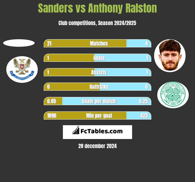 Sanders vs Anthony Ralston h2h player stats