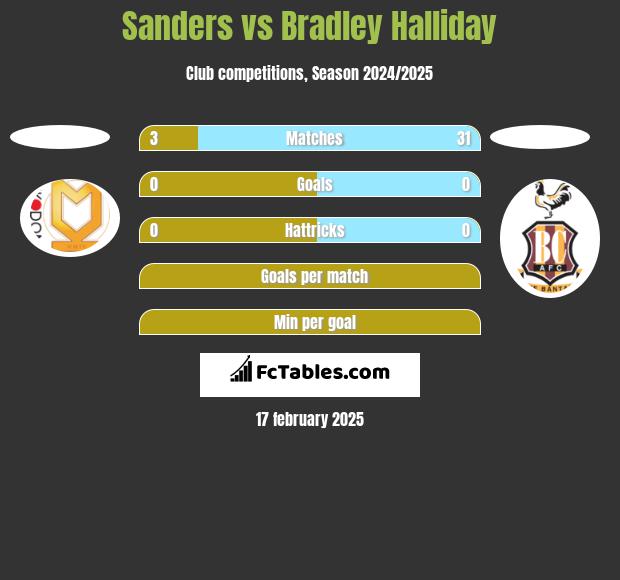 Sanders vs Bradley Halliday h2h player stats